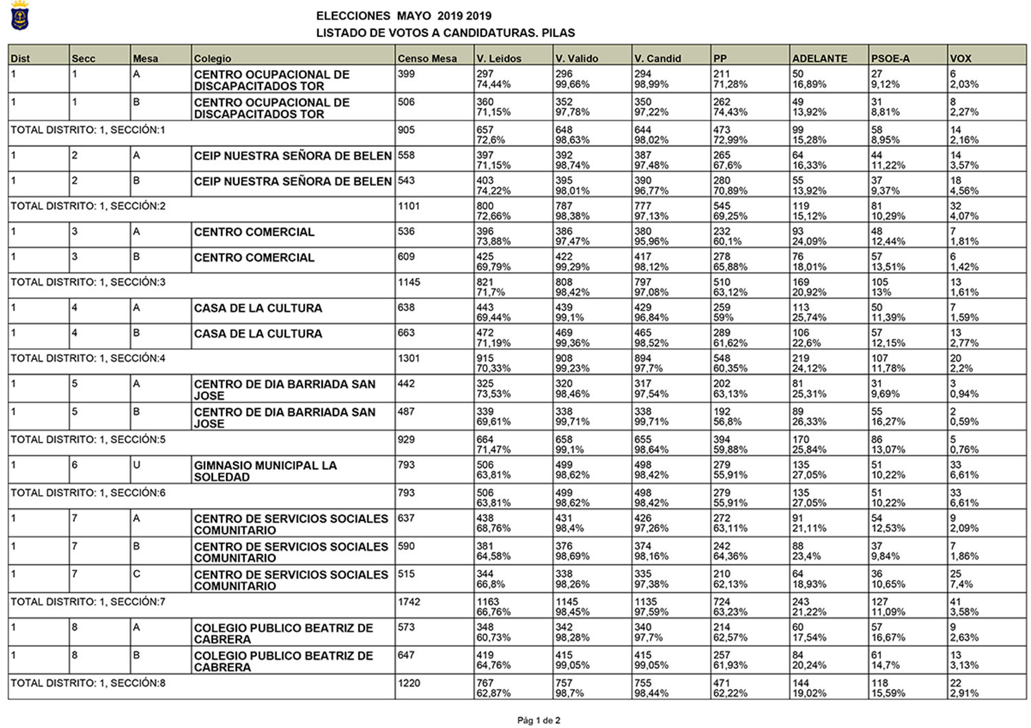 Elecciones Municipales mayo 2019