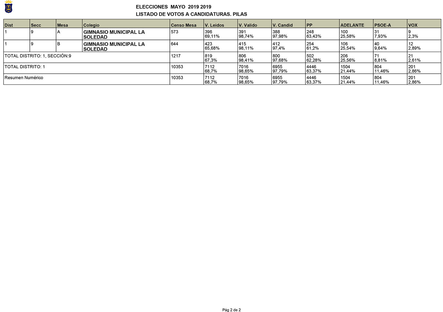Elecciones Municipales mayo 2019, 2